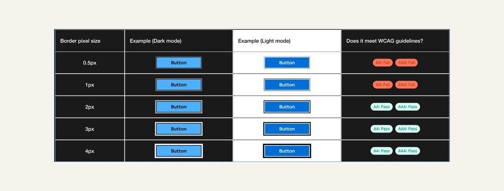 Button border thickness from 0.5px to 4px, with AA and AAA pass from 2px