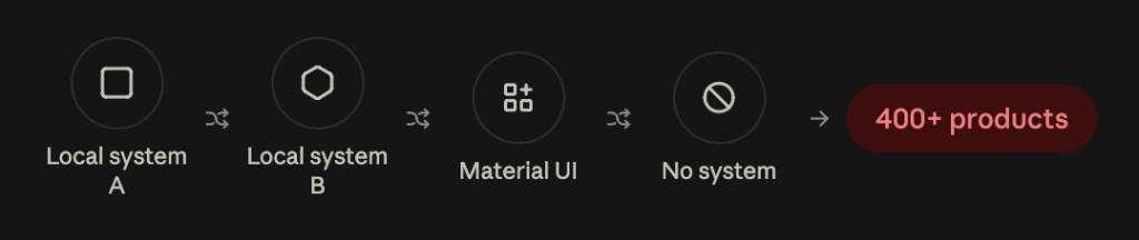 Design system chaos: local systems, Material UI, and no system mixing into 400+ products