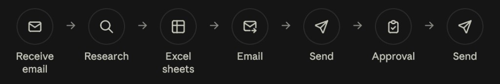 Before state: receive email, research, Excel, email, send, approval, send