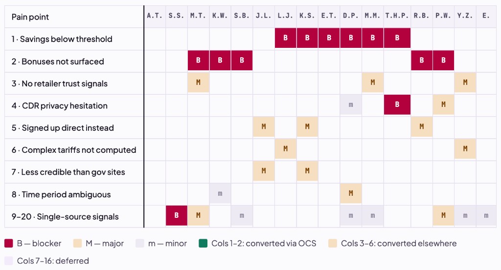 Pain-point matrix: 20 pain points across 16 participants, marked blocker, major or minor and grouped by outcome. The two most blocking rows are savings below threshold and bonuses not surfaced; retailer trust is the highest-ranked row an interface could address.