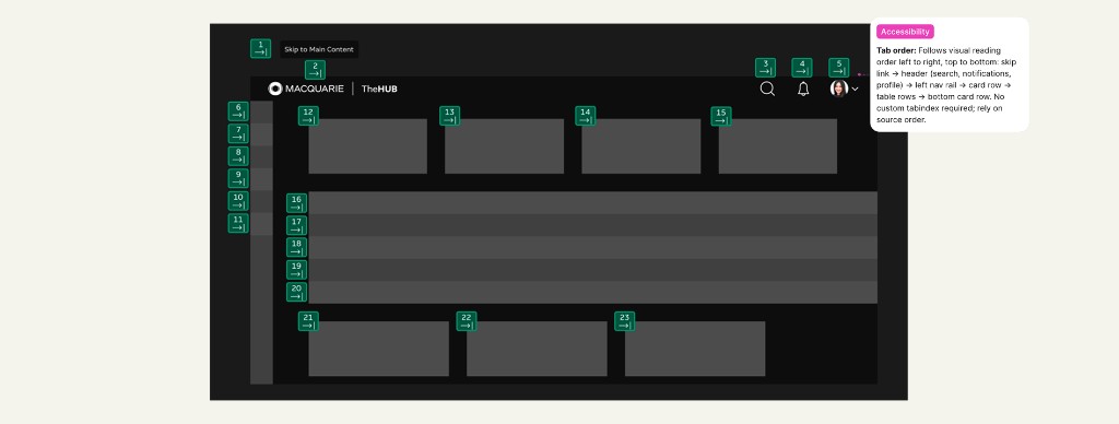 TheHUB keyboard tab order annotated from skip link through header, nav, cards and table rows