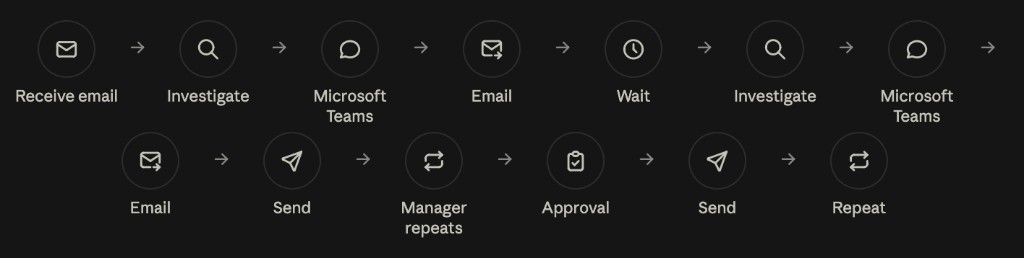 Manual workflow loop: receive email, investigate, Teams, wait, send, manager repeats, approval, then repeat