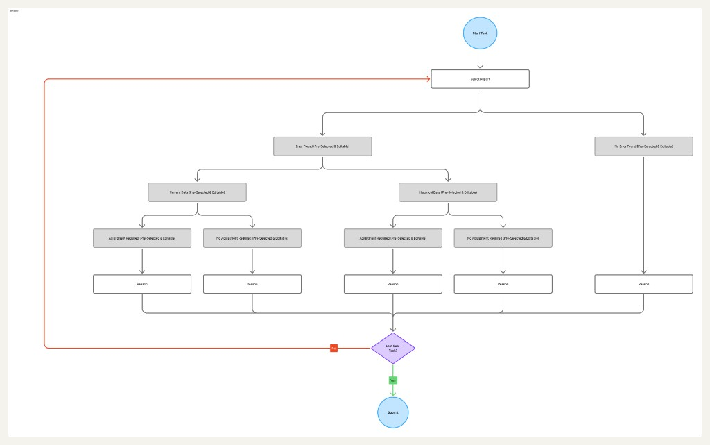 MARS Workflows overview flowchart from Start Task through Select Report, outcomes, and Submit