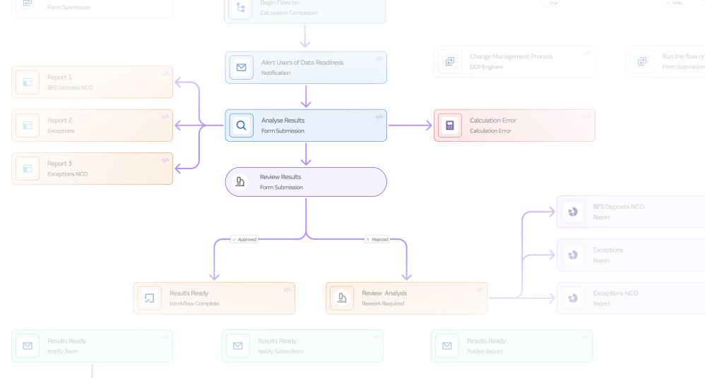 MARS workflow diagram: analyse results, reports, review, approval and rework